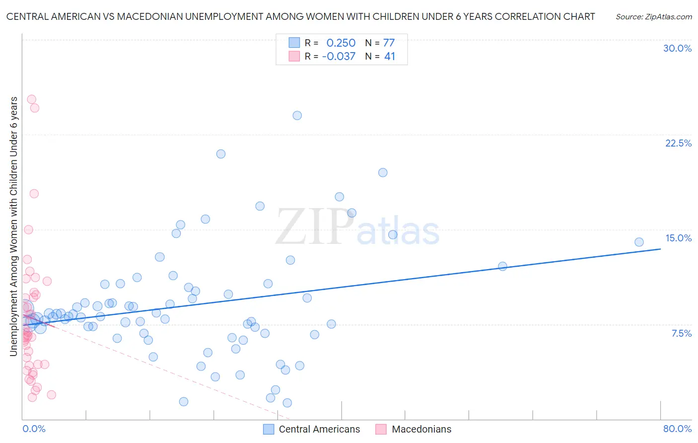 Central American vs Macedonian Unemployment Among Women with Children Under 6 years