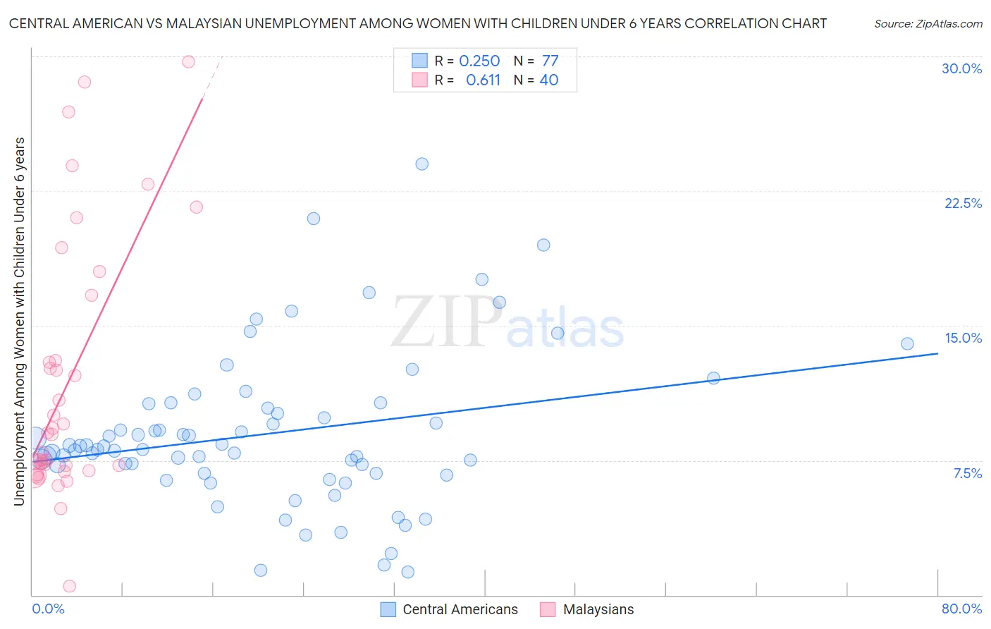 Central American vs Malaysian Unemployment Among Women with Children Under 6 years