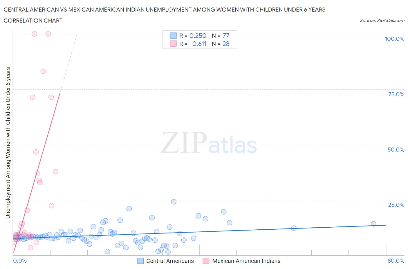 Central American vs Mexican American Indian Unemployment Among Women with Children Under 6 years