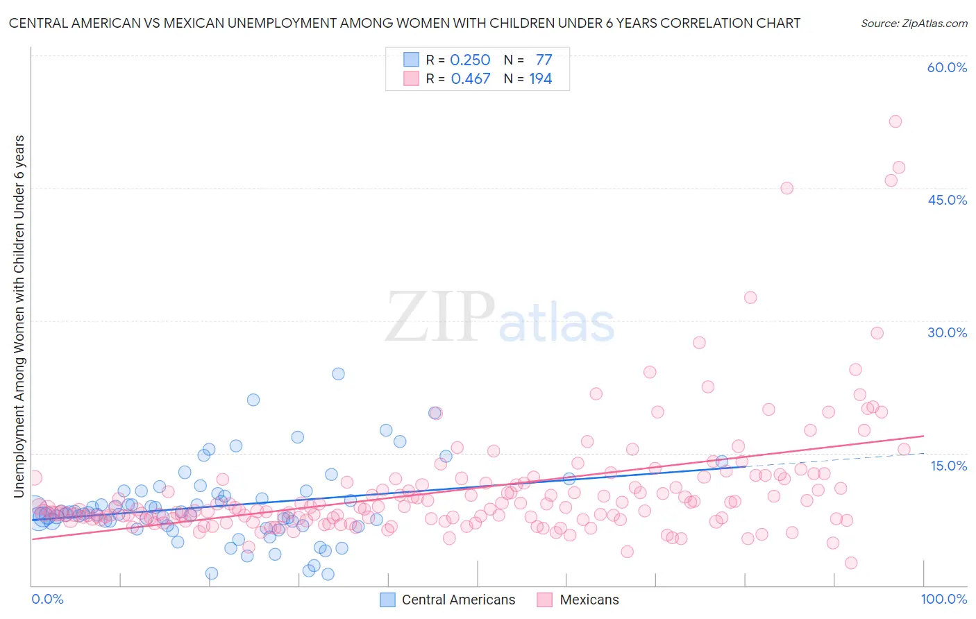 Central American vs Mexican Unemployment Among Women with Children Under 6 years