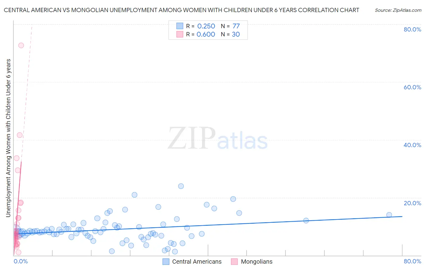 Central American vs Mongolian Unemployment Among Women with Children Under 6 years
