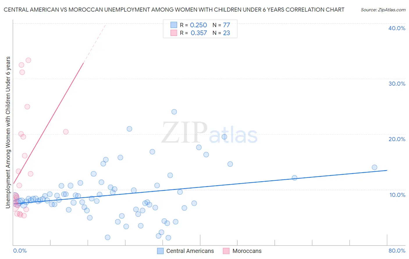 Central American vs Moroccan Unemployment Among Women with Children Under 6 years