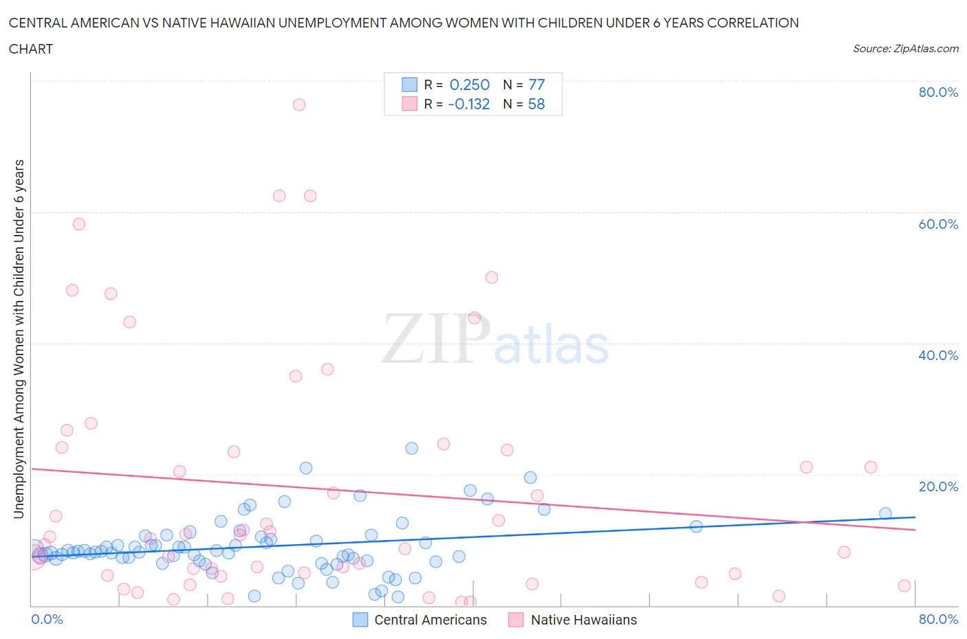 Central American vs Native Hawaiian Unemployment Among Women with Children Under 6 years