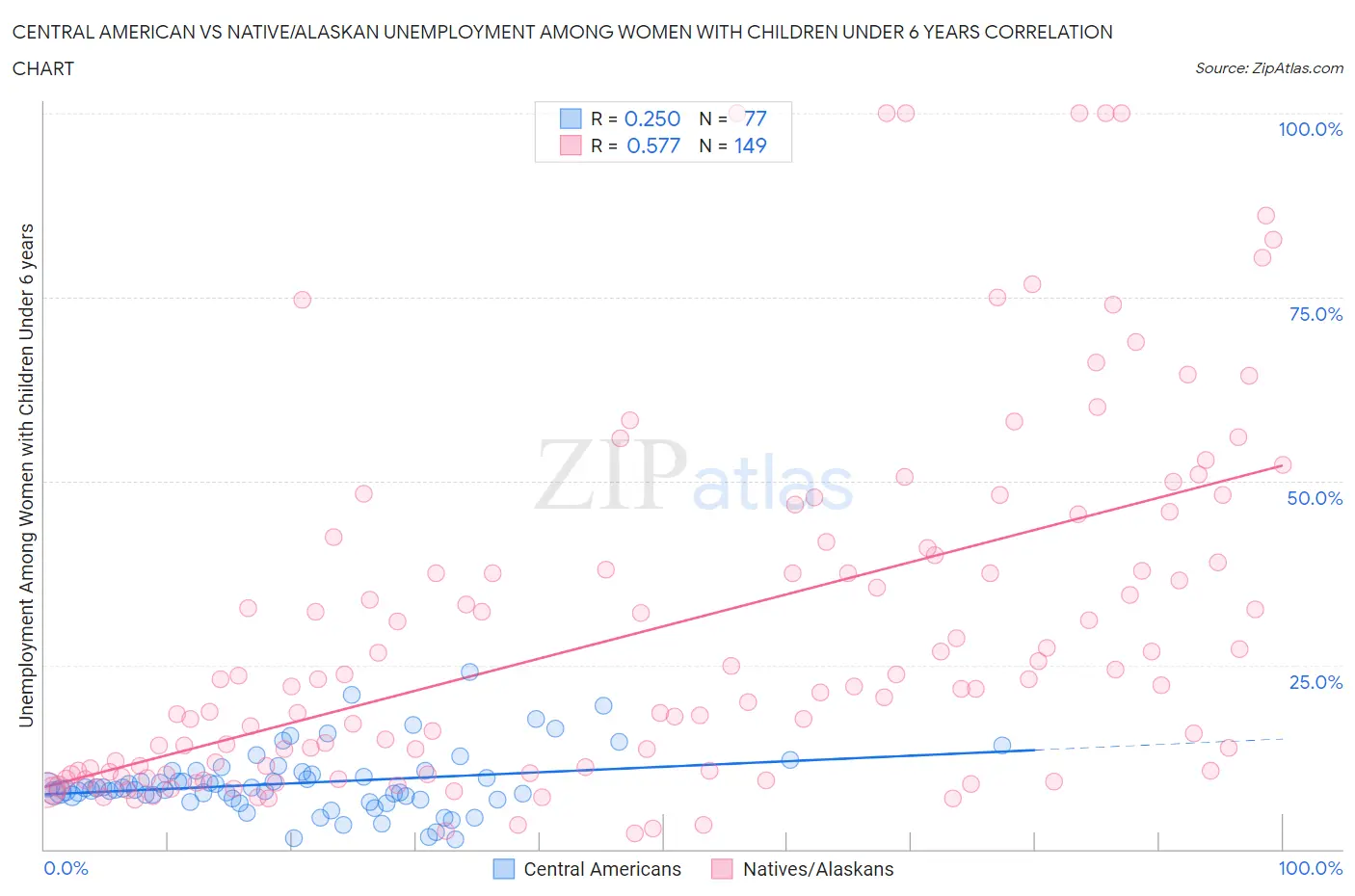 Central American vs Native/Alaskan Unemployment Among Women with Children Under 6 years