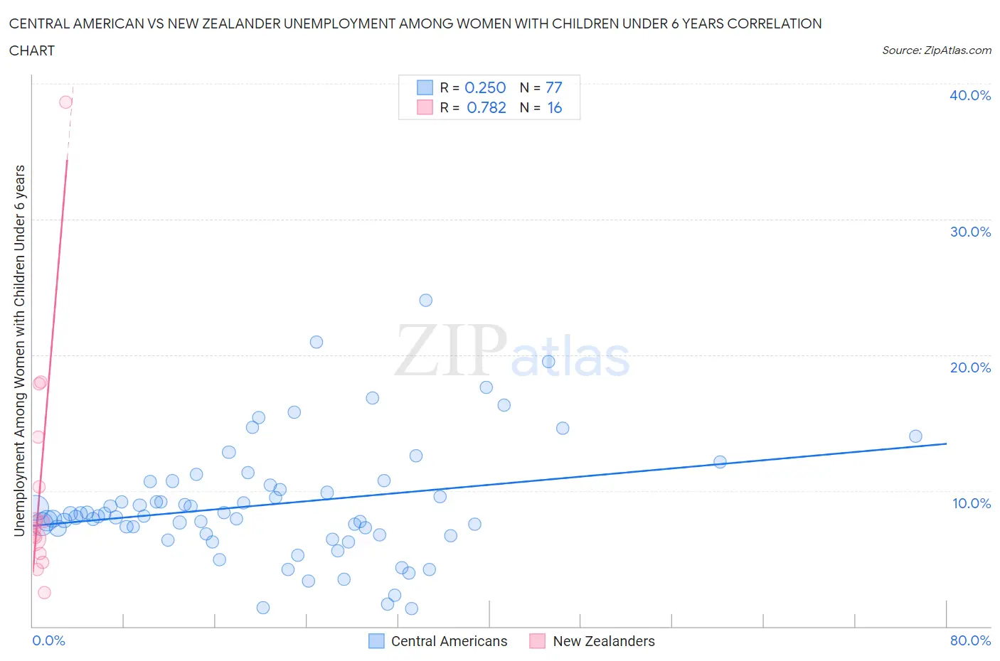 Central American vs New Zealander Unemployment Among Women with Children Under 6 years