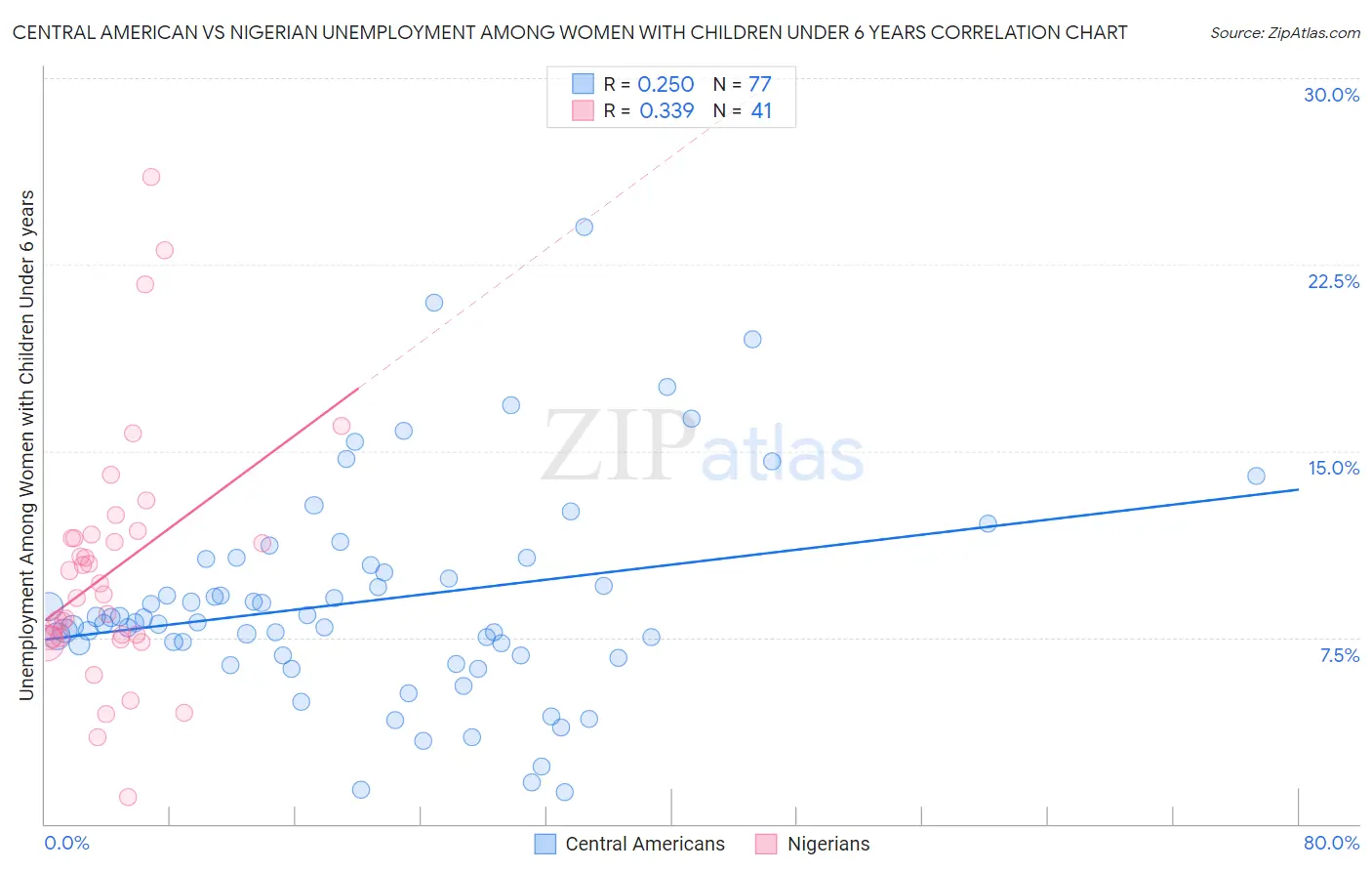 Central American vs Nigerian Unemployment Among Women with Children Under 6 years