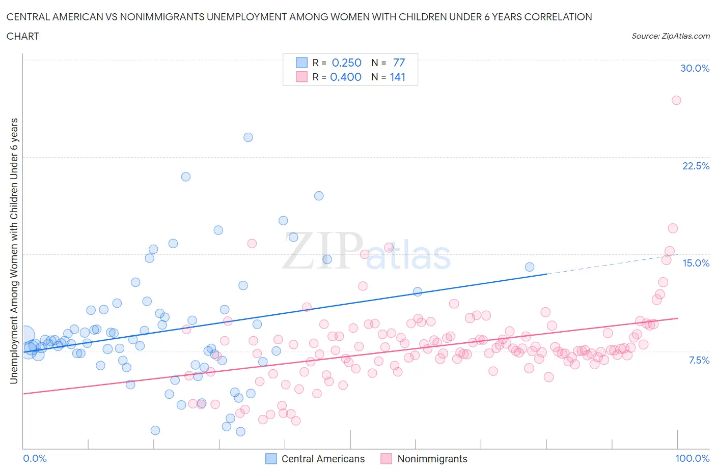 Central American vs Nonimmigrants Unemployment Among Women with Children Under 6 years