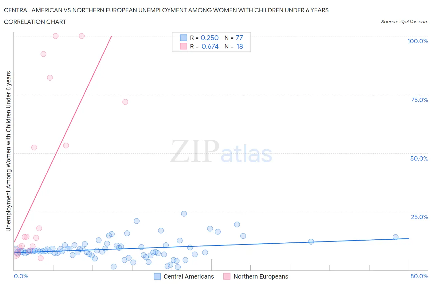 Central American vs Northern European Unemployment Among Women with Children Under 6 years