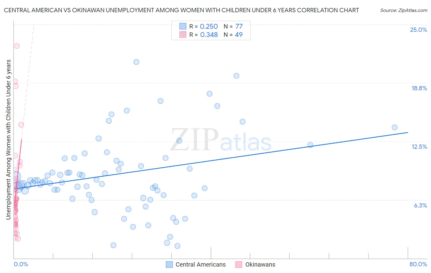 Central American vs Okinawan Unemployment Among Women with Children Under 6 years