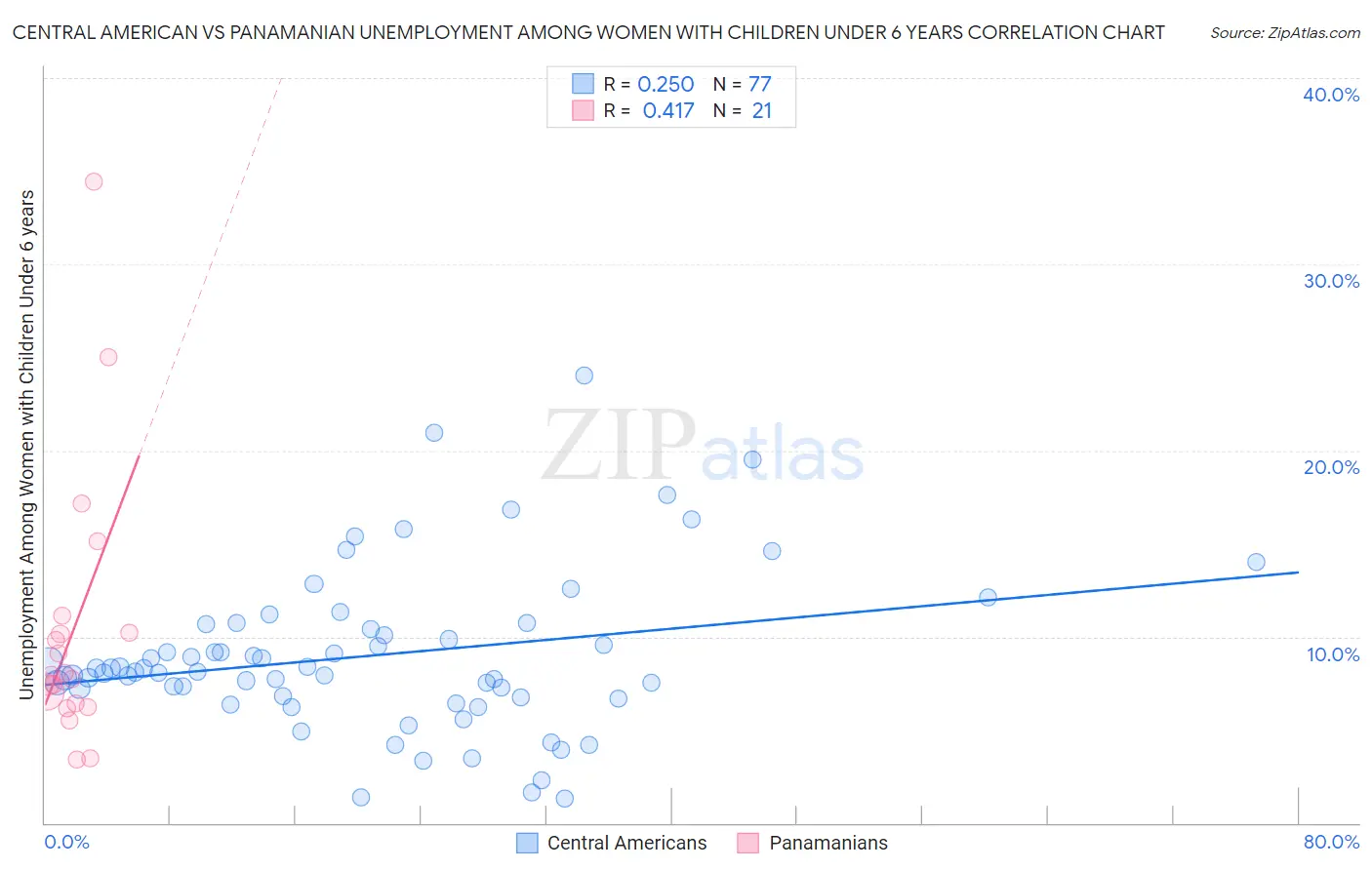 Central American vs Panamanian Unemployment Among Women with Children Under 6 years