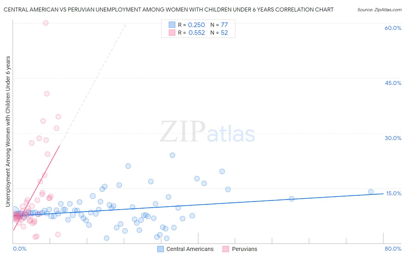 Central American vs Peruvian Unemployment Among Women with Children Under 6 years
