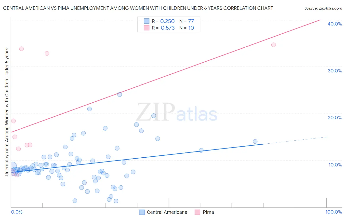 Central American vs Pima Unemployment Among Women with Children Under 6 years