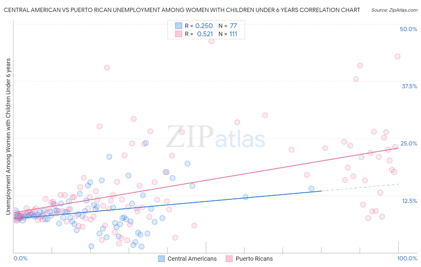 Central American vs Puerto Rican Unemployment Among Women with Children Under 6 years