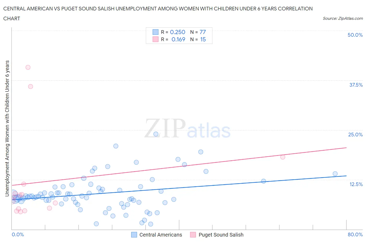 Central American vs Puget Sound Salish Unemployment Among Women with Children Under 6 years