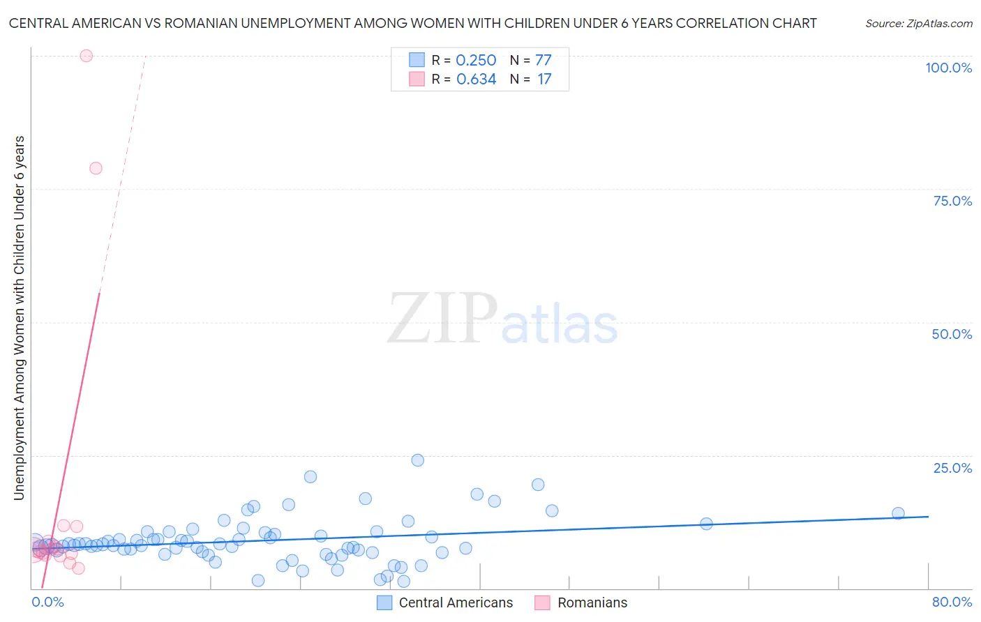 Central American vs Romanian Unemployment Among Women with Children Under 6 years