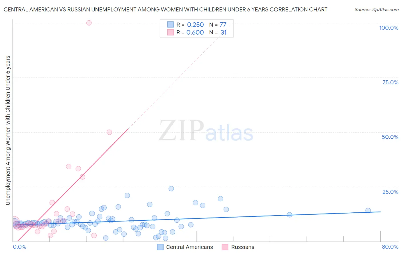 Central American vs Russian Unemployment Among Women with Children Under 6 years
