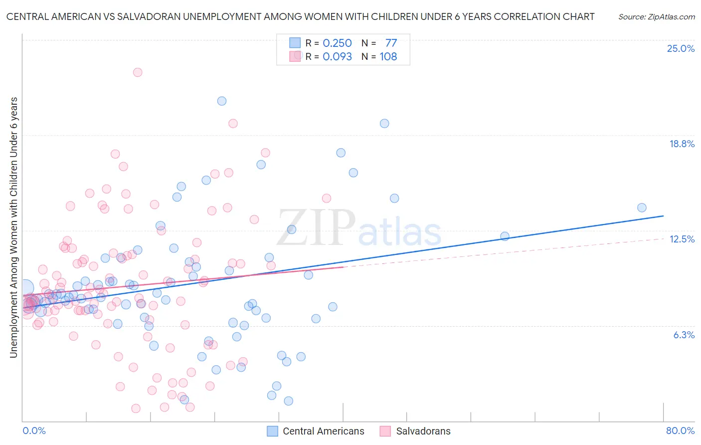 Central American vs Salvadoran Unemployment Among Women with Children Under 6 years
