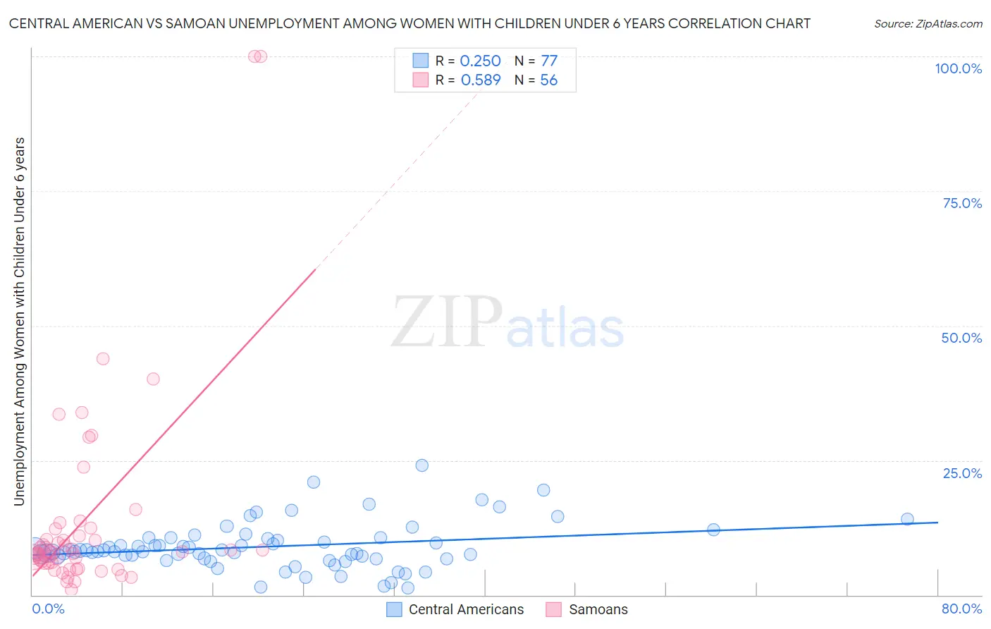 Central American vs Samoan Unemployment Among Women with Children Under 6 years