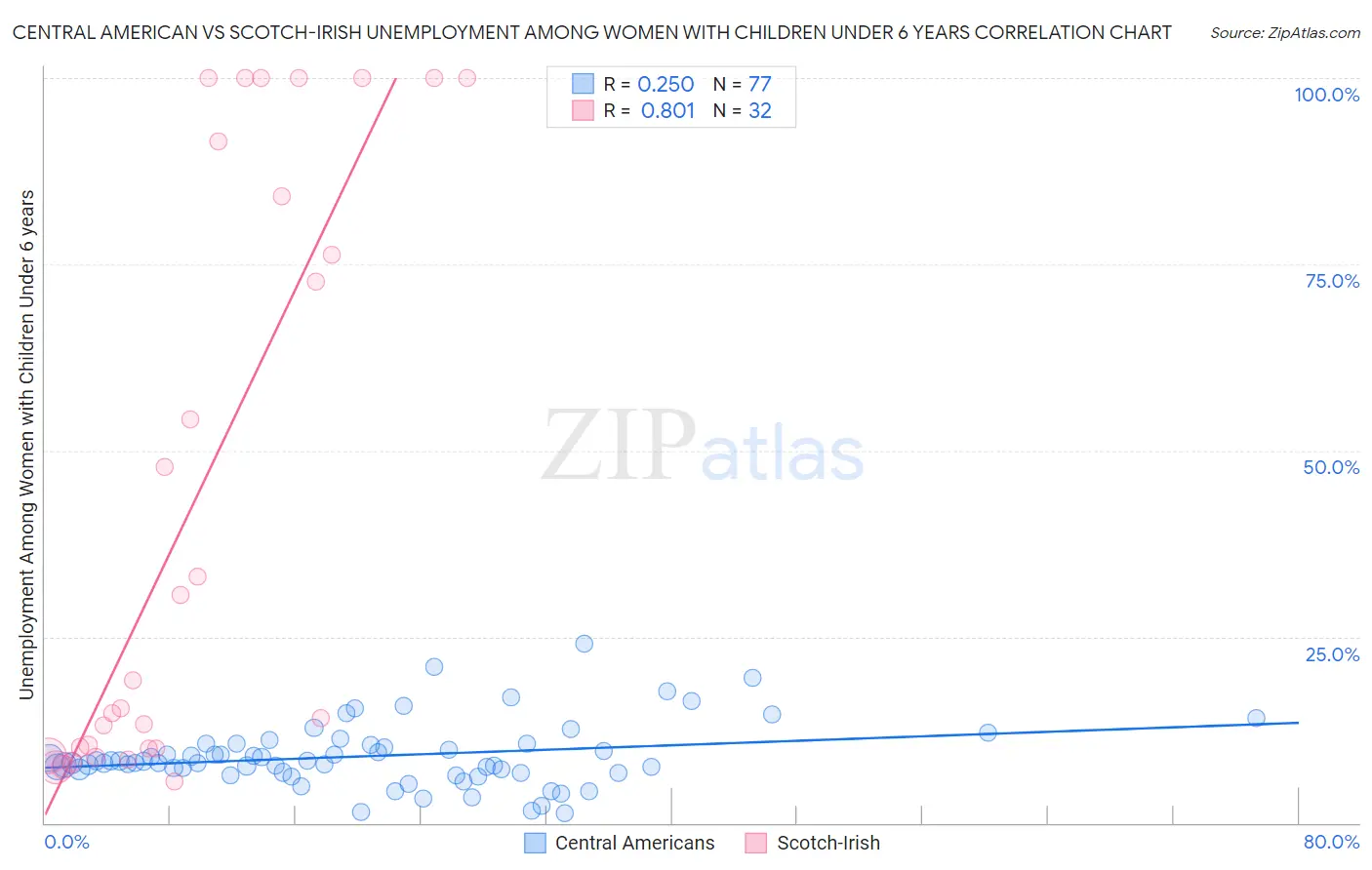 Central American vs Scotch-Irish Unemployment Among Women with Children Under 6 years