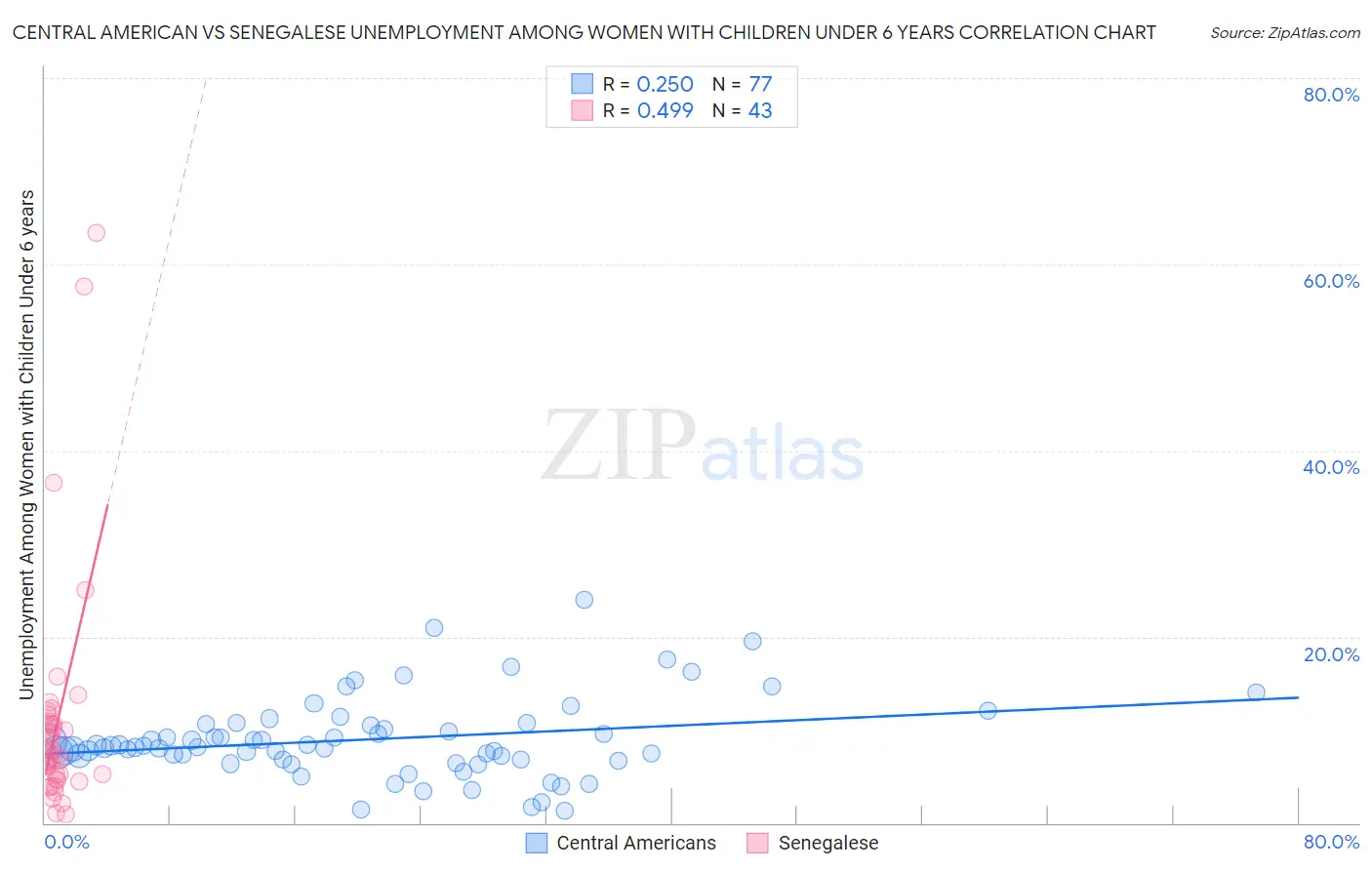 Central American vs Senegalese Unemployment Among Women with Children Under 6 years