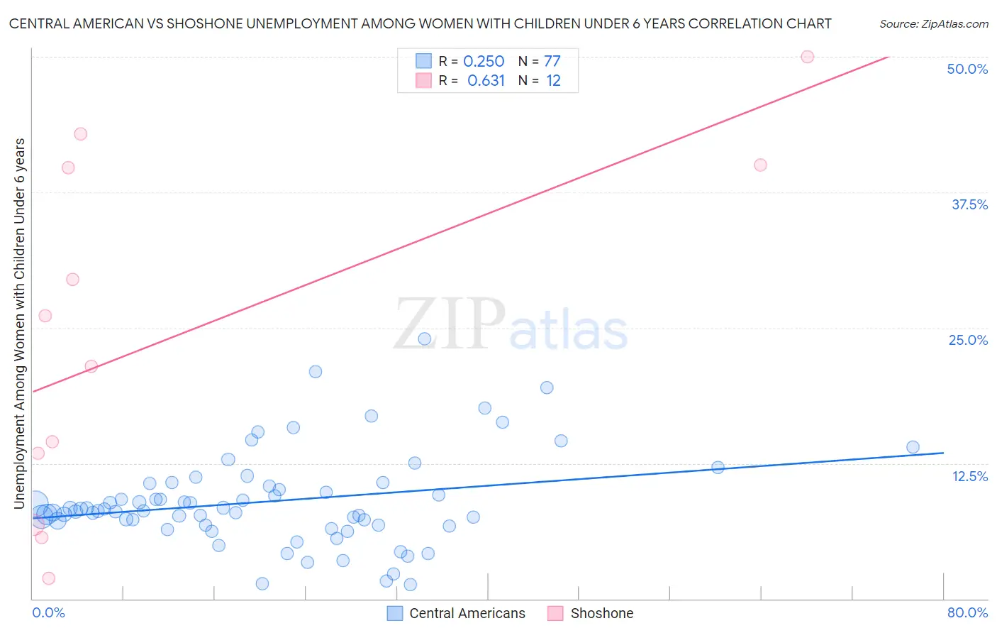 Central American vs Shoshone Unemployment Among Women with Children Under 6 years