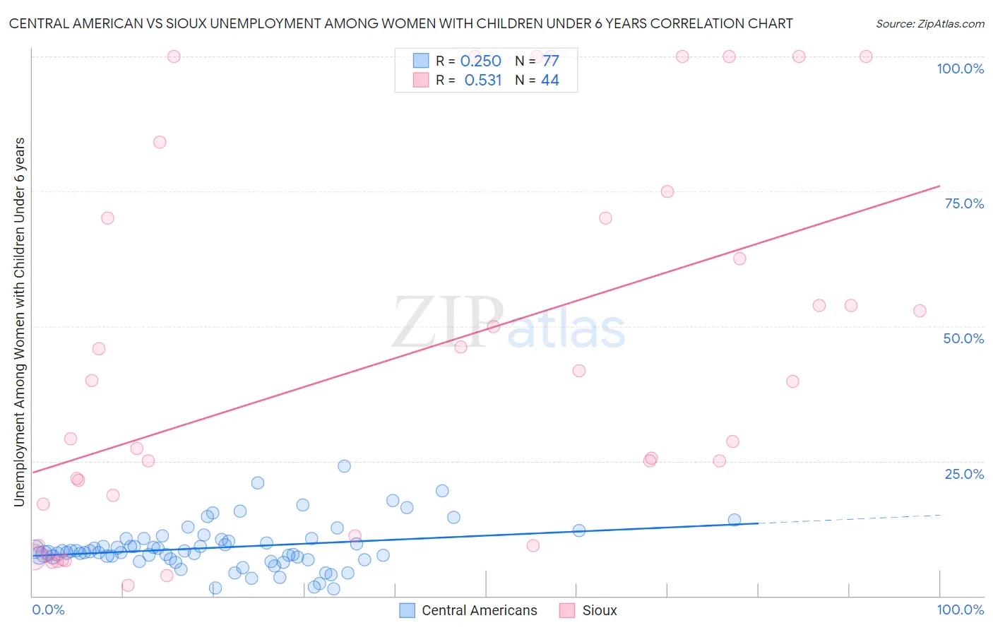 Central American vs Sioux Unemployment Among Women with Children Under 6 years