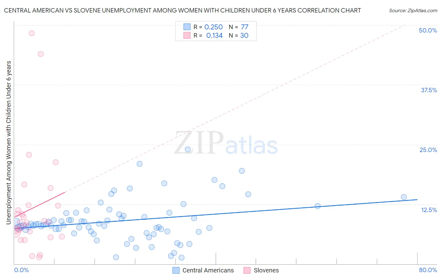 Central American vs Slovene Unemployment Among Women with Children Under 6 years