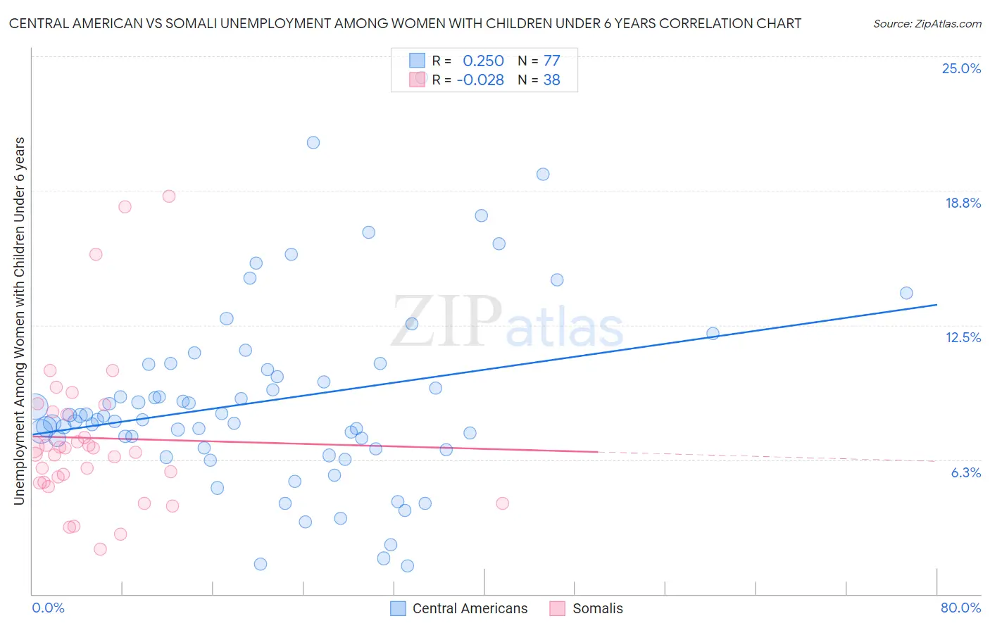 Central American vs Somali Unemployment Among Women with Children Under 6 years