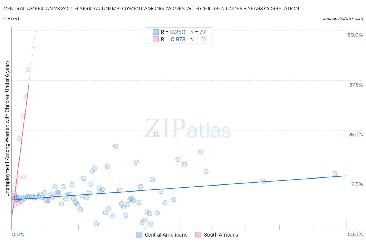 Central American vs South African Unemployment Among Women with Children Under 6 years