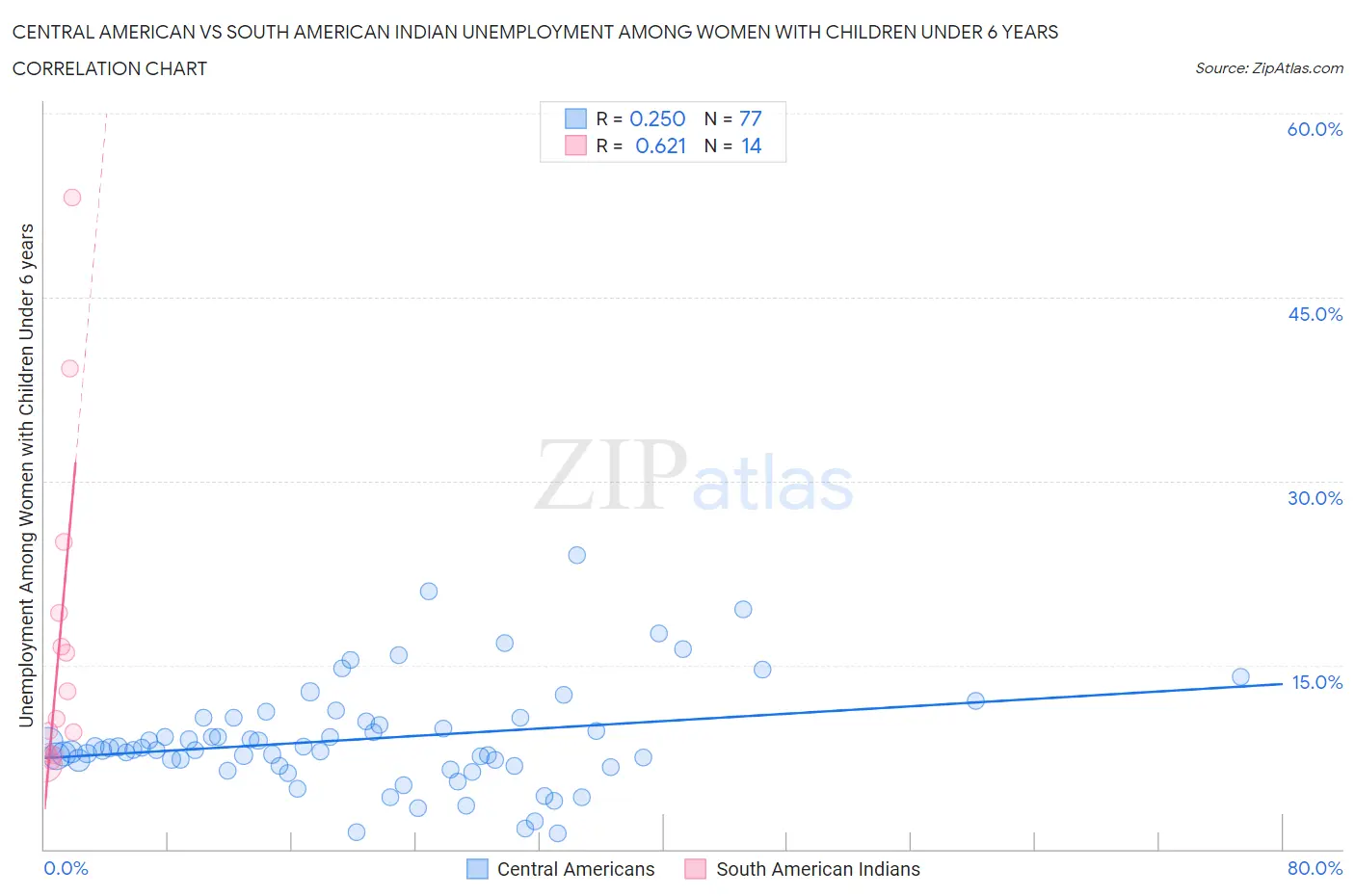 Central American vs South American Indian Unemployment Among Women with Children Under 6 years