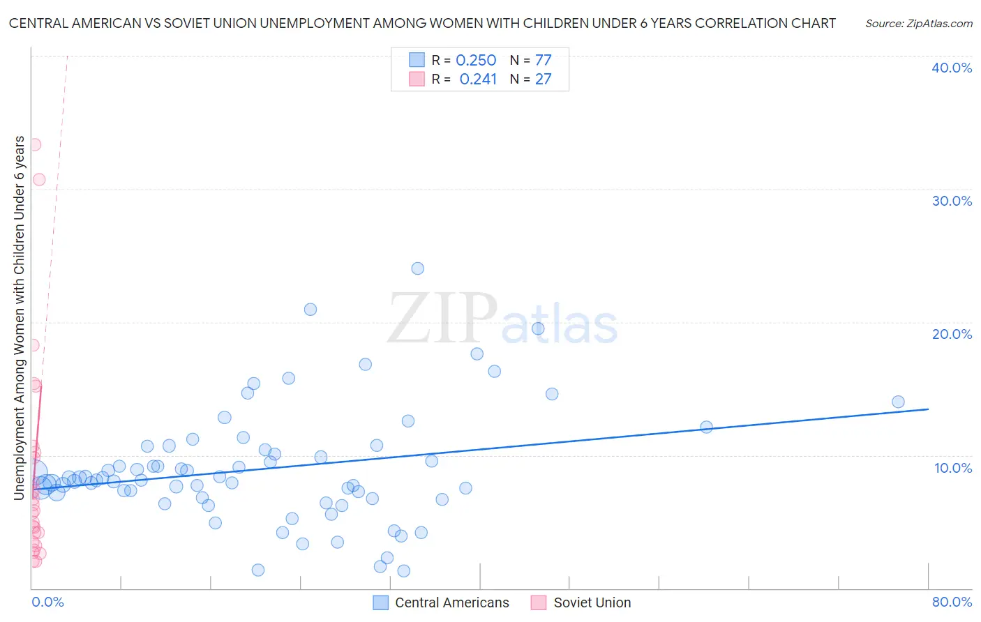 Central American vs Soviet Union Unemployment Among Women with Children Under 6 years