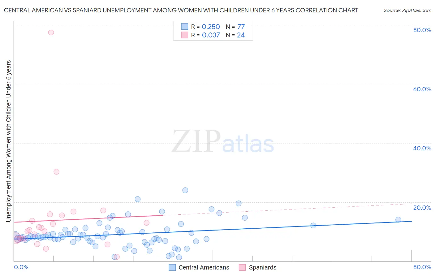 Central American vs Spaniard Unemployment Among Women with Children Under 6 years