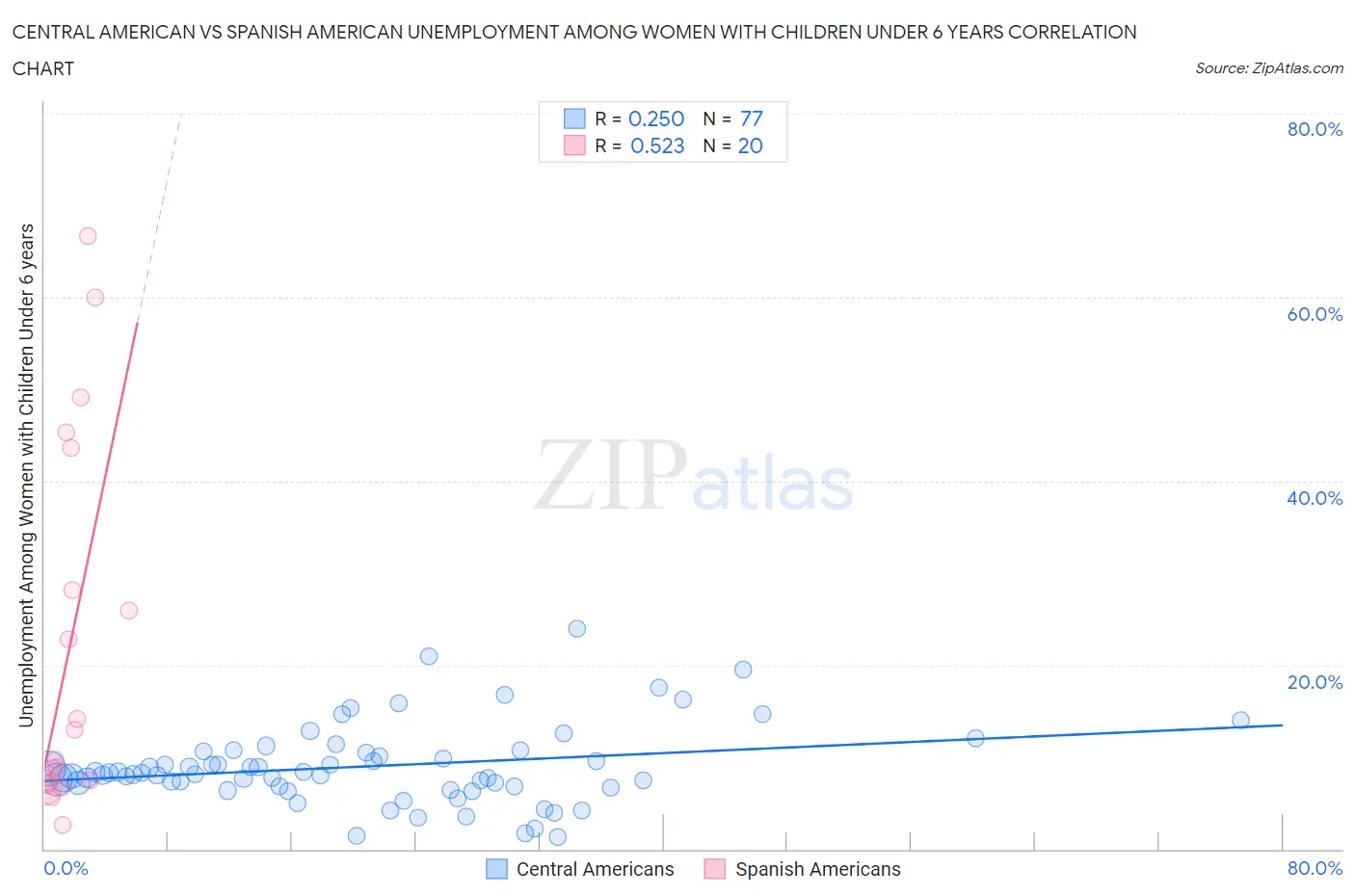 Central American vs Spanish American Unemployment Among Women with Children Under 6 years