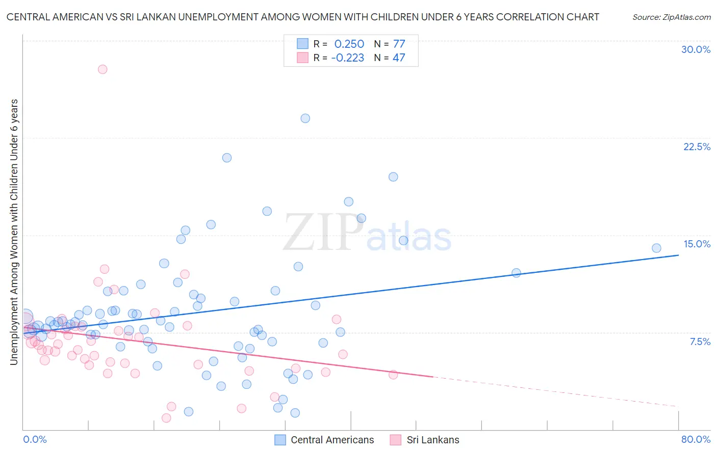 Central American vs Sri Lankan Unemployment Among Women with Children Under 6 years