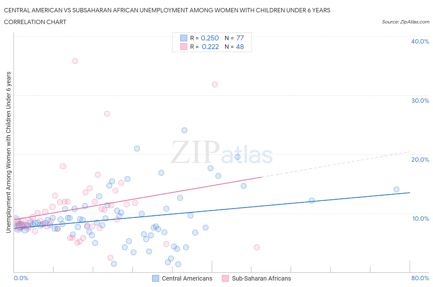 Central American vs Subsaharan African Unemployment Among Women with Children Under 6 years