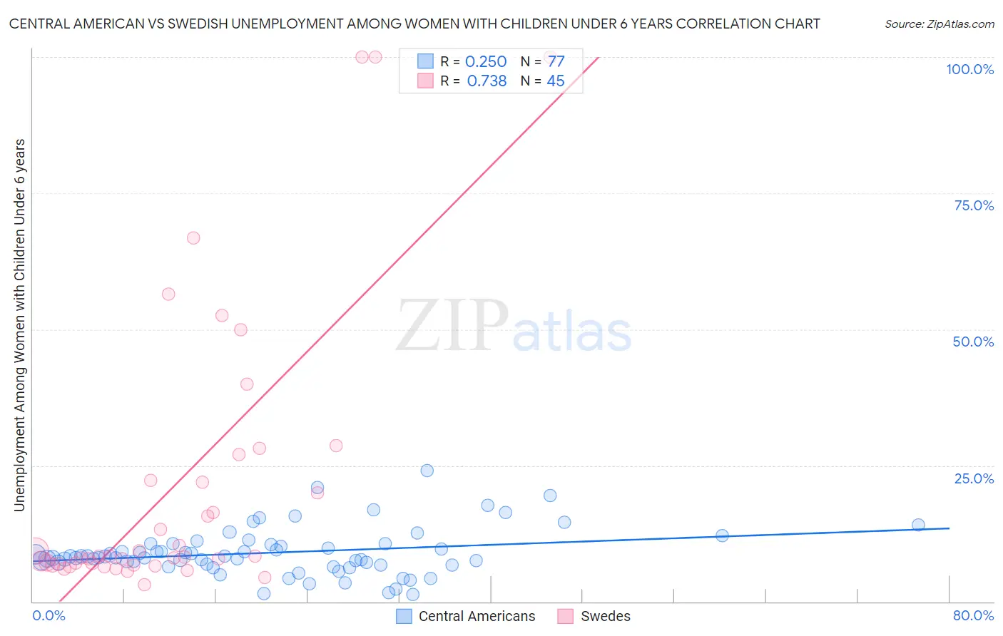 Central American vs Swedish Unemployment Among Women with Children Under 6 years