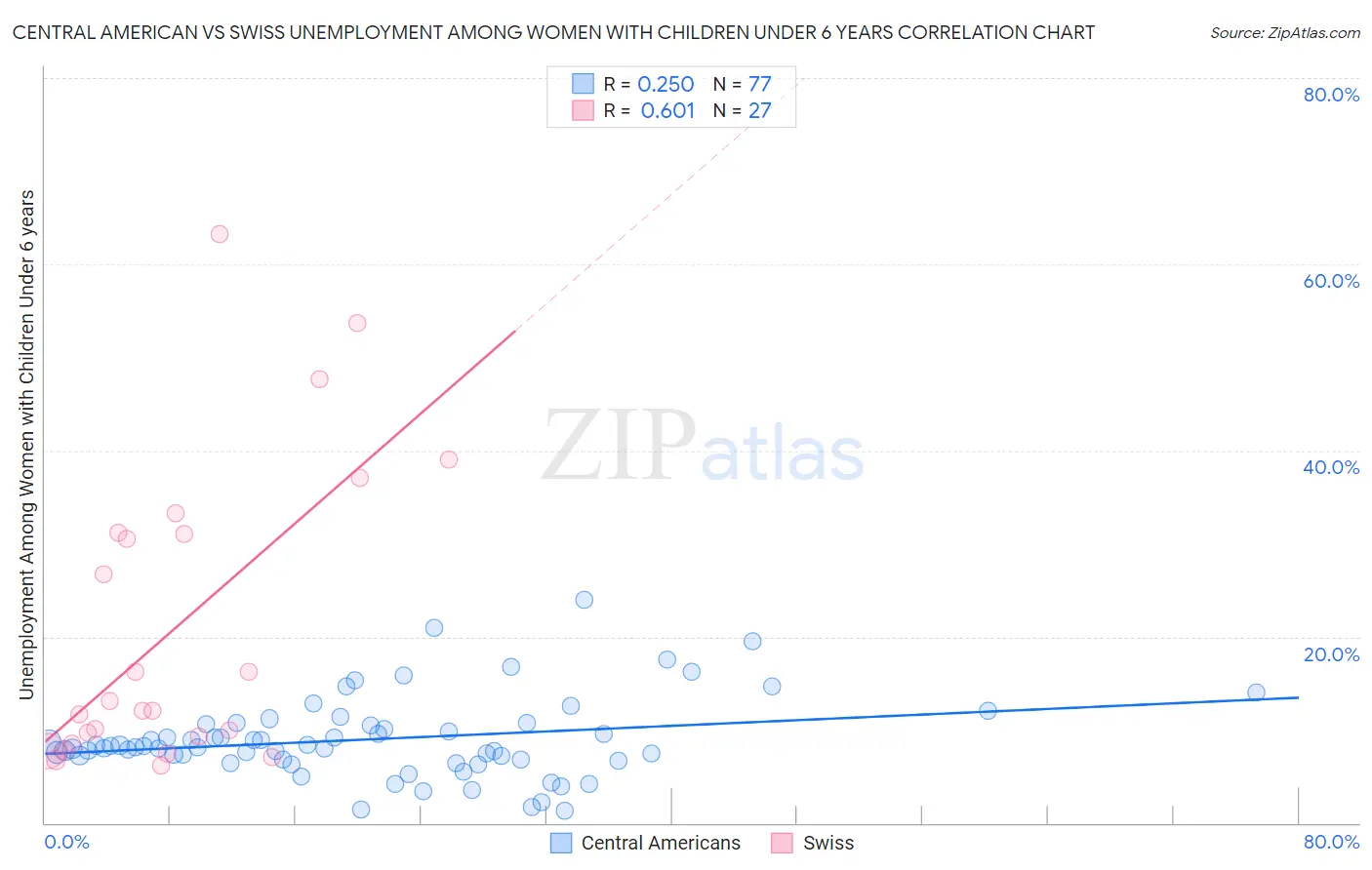 Central American vs Swiss Unemployment Among Women with Children Under 6 years