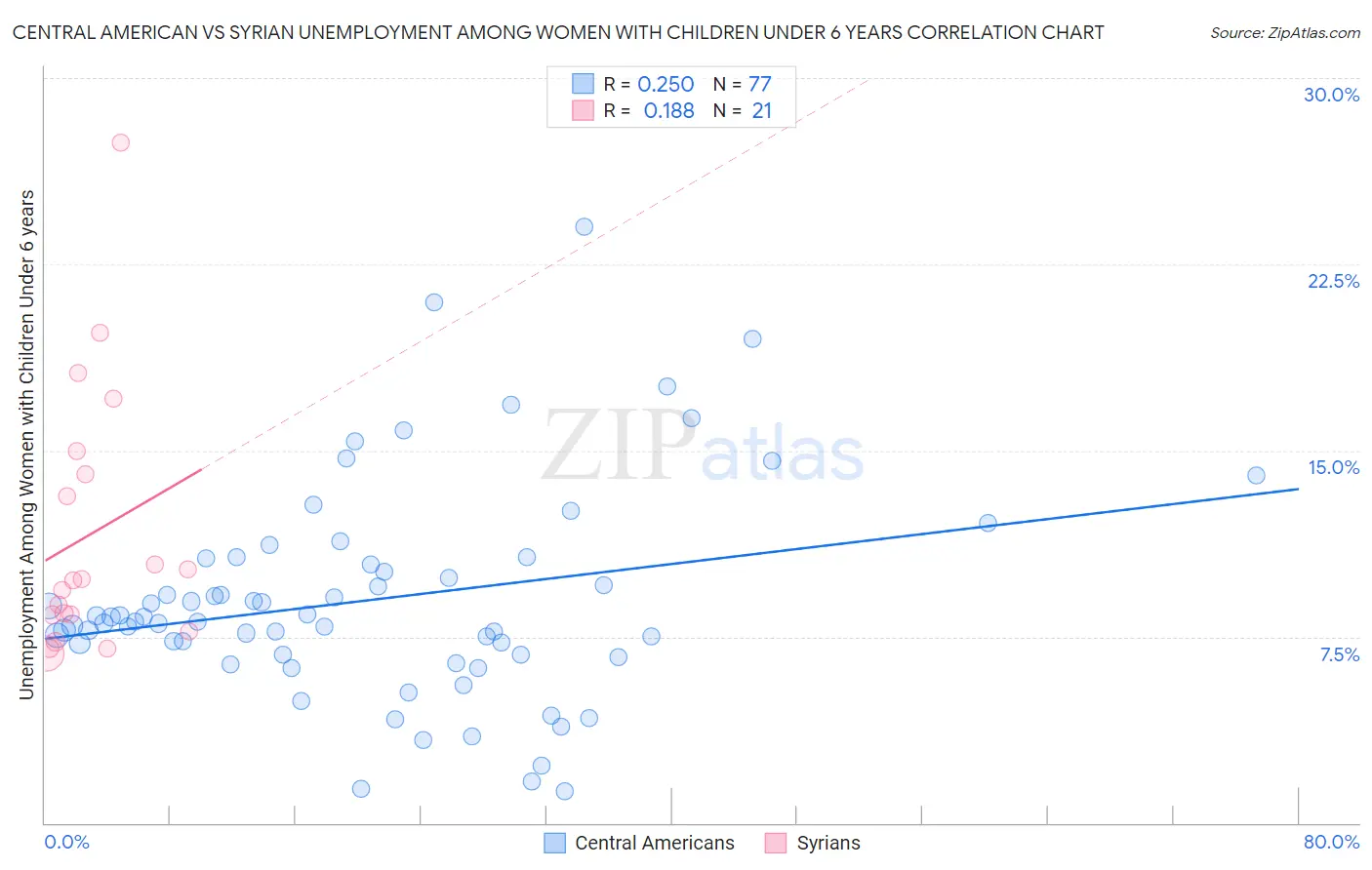 Central American vs Syrian Unemployment Among Women with Children Under 6 years