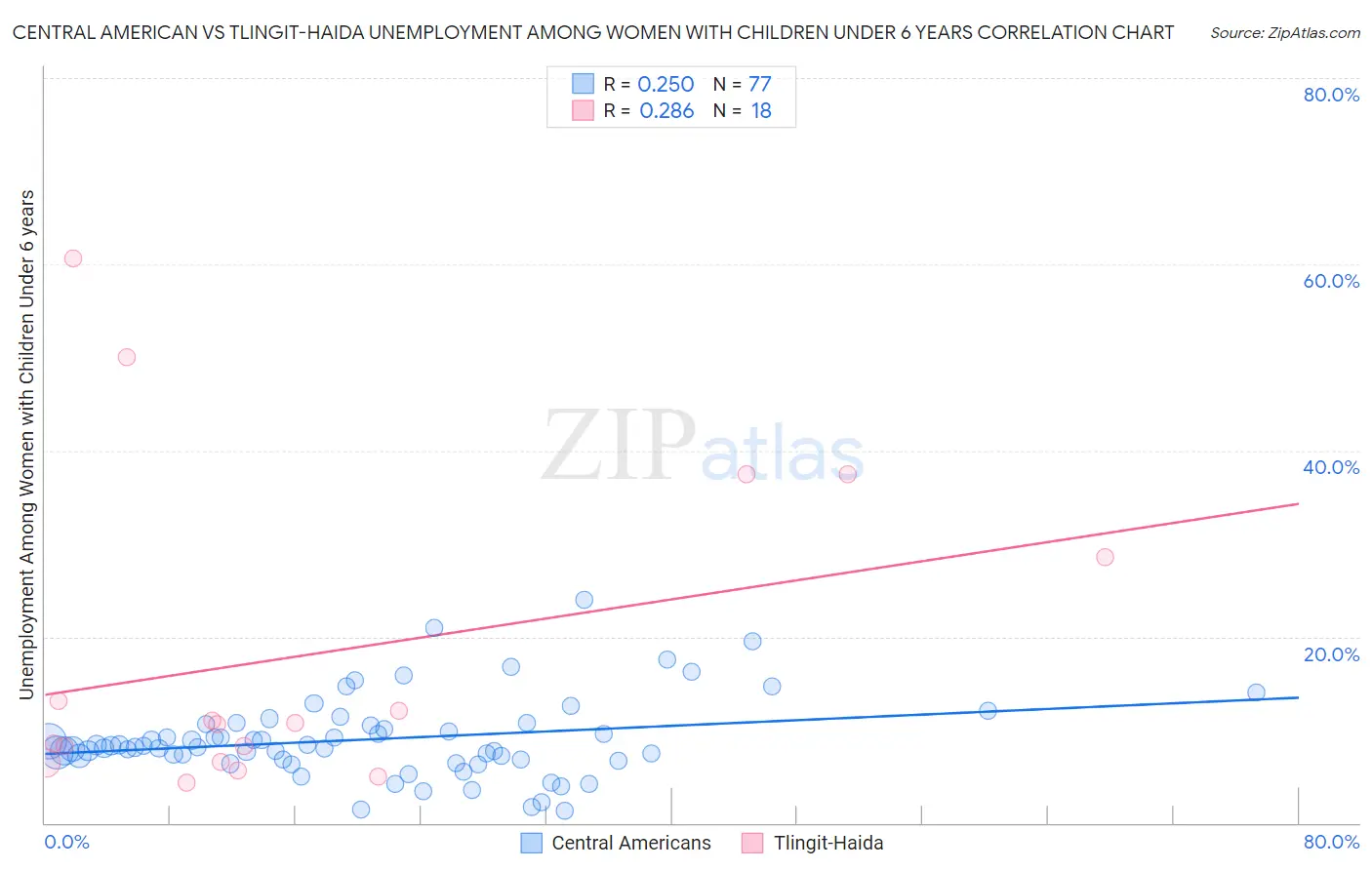 Central American vs Tlingit-Haida Unemployment Among Women with Children Under 6 years