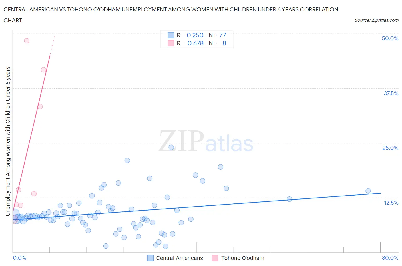 Central American vs Tohono O'odham Unemployment Among Women with Children Under 6 years