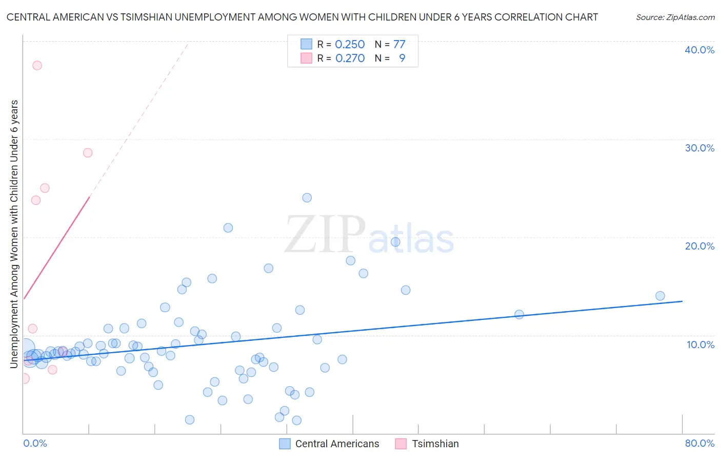 Central American vs Tsimshian Unemployment Among Women with Children Under 6 years