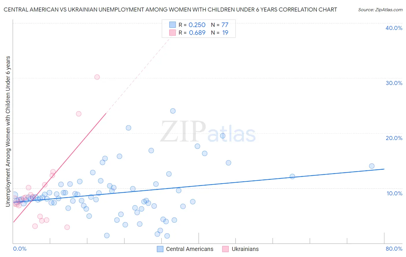 Central American vs Ukrainian Unemployment Among Women with Children Under 6 years
