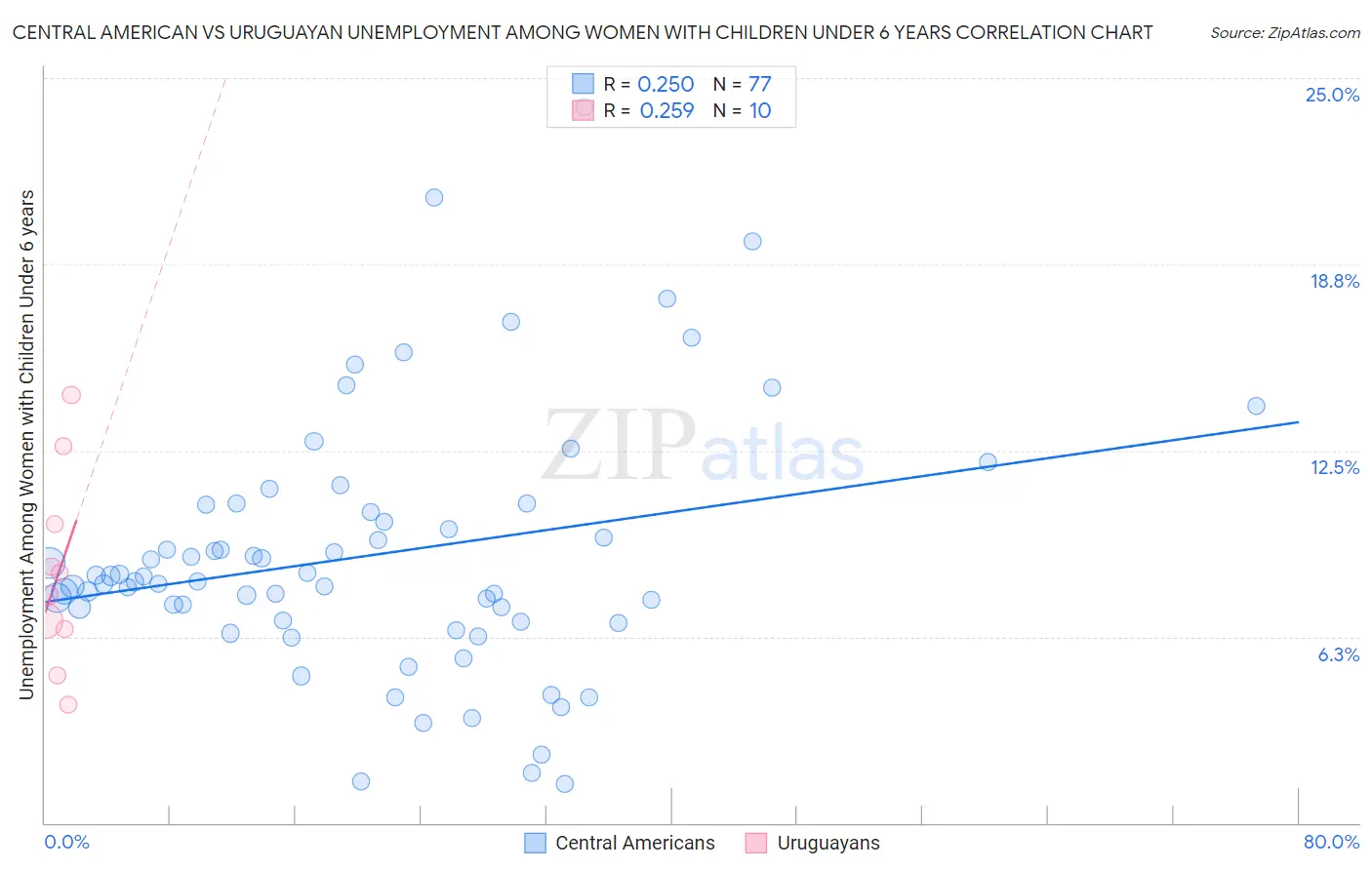Central American vs Uruguayan Unemployment Among Women with Children Under 6 years