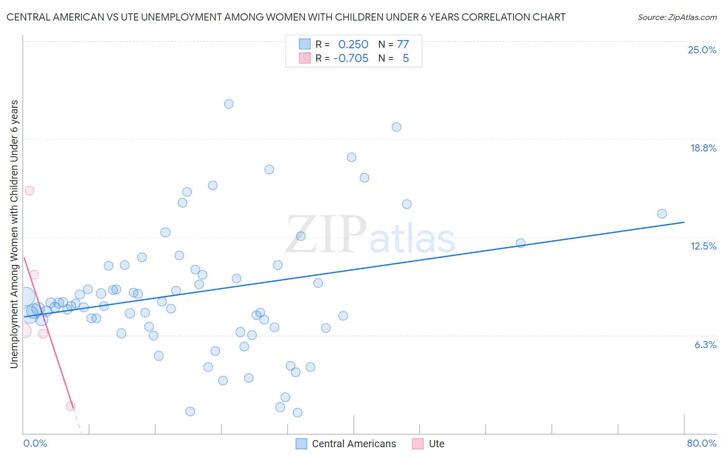 Central American vs Ute Unemployment Among Women with Children Under 6 years
