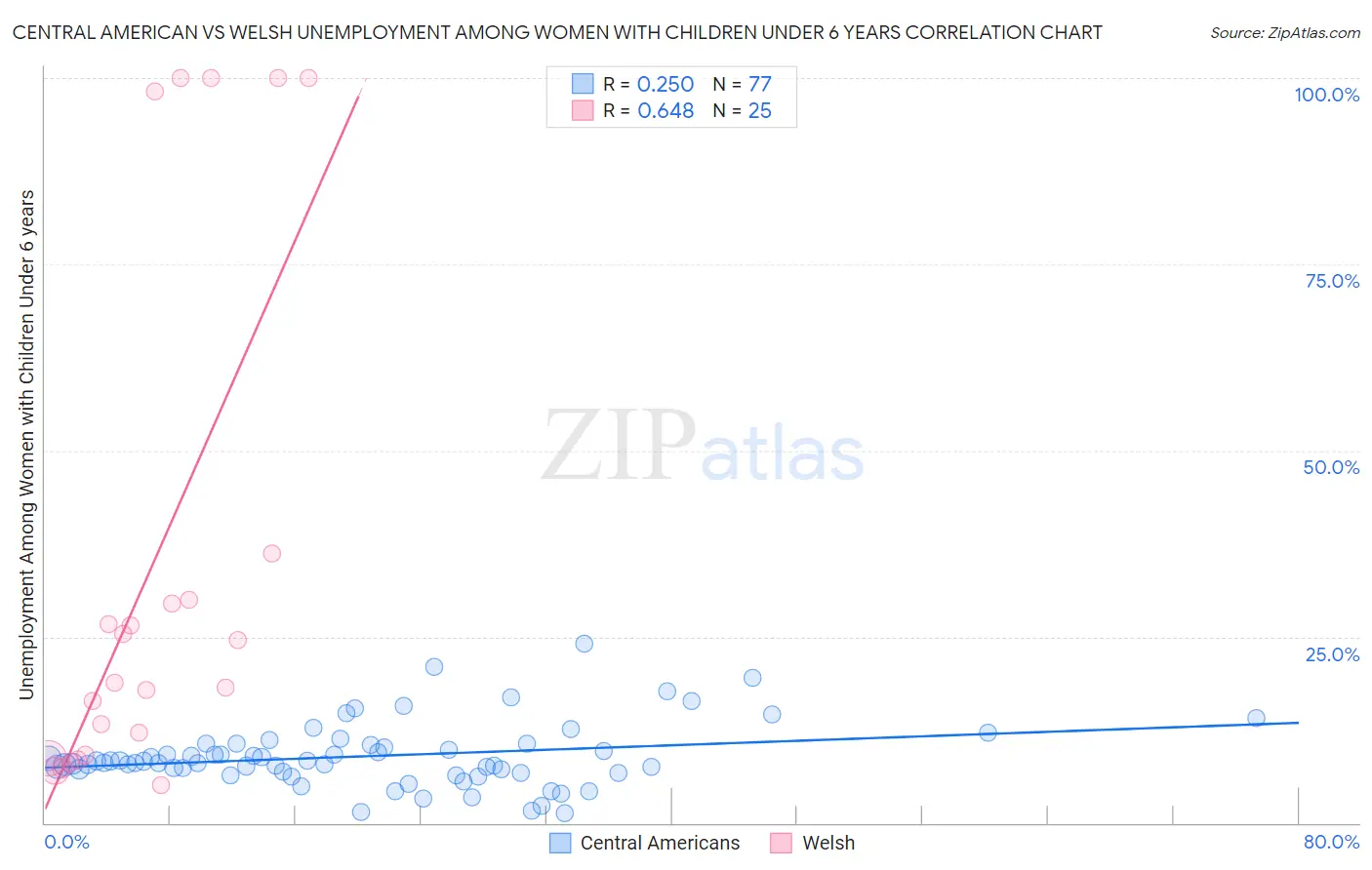 Central American vs Welsh Unemployment Among Women with Children Under 6 years