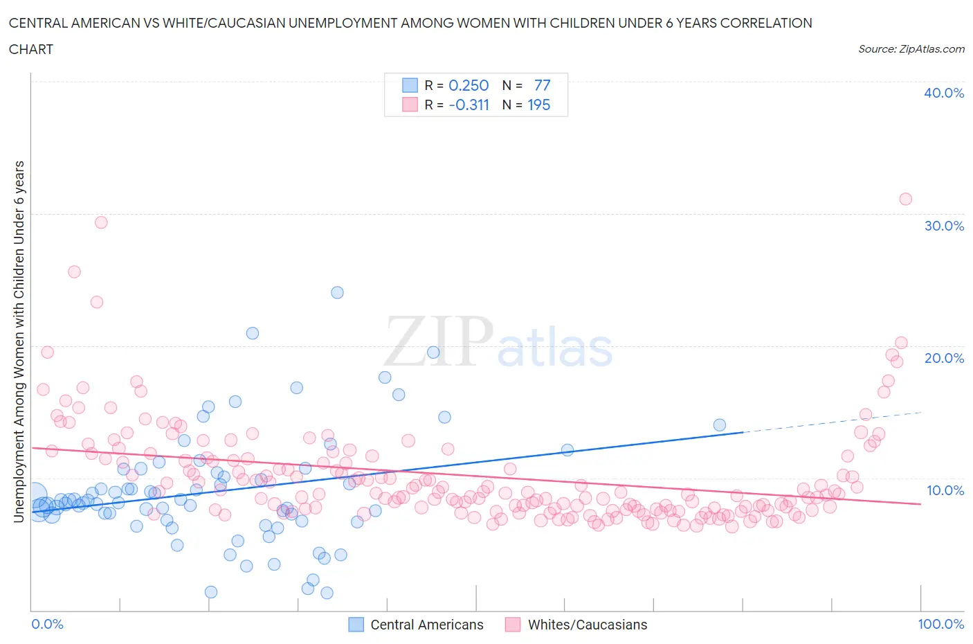 Central American vs White/Caucasian Unemployment Among Women with Children Under 6 years