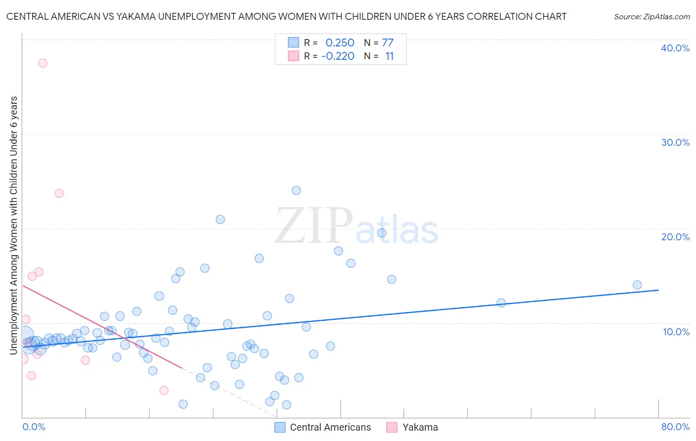 Central American vs Yakama Unemployment Among Women with Children Under 6 years