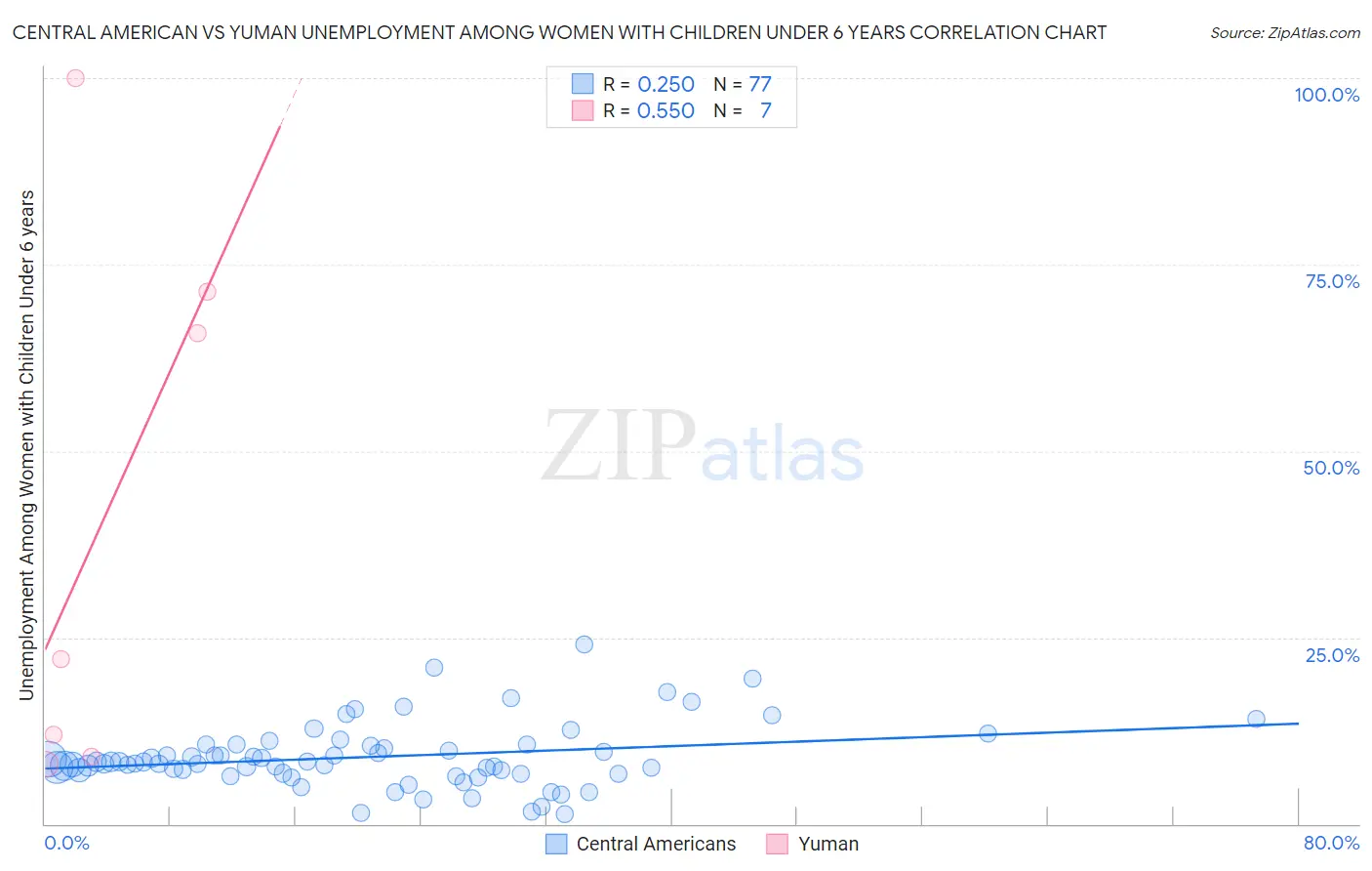 Central American vs Yuman Unemployment Among Women with Children Under 6 years