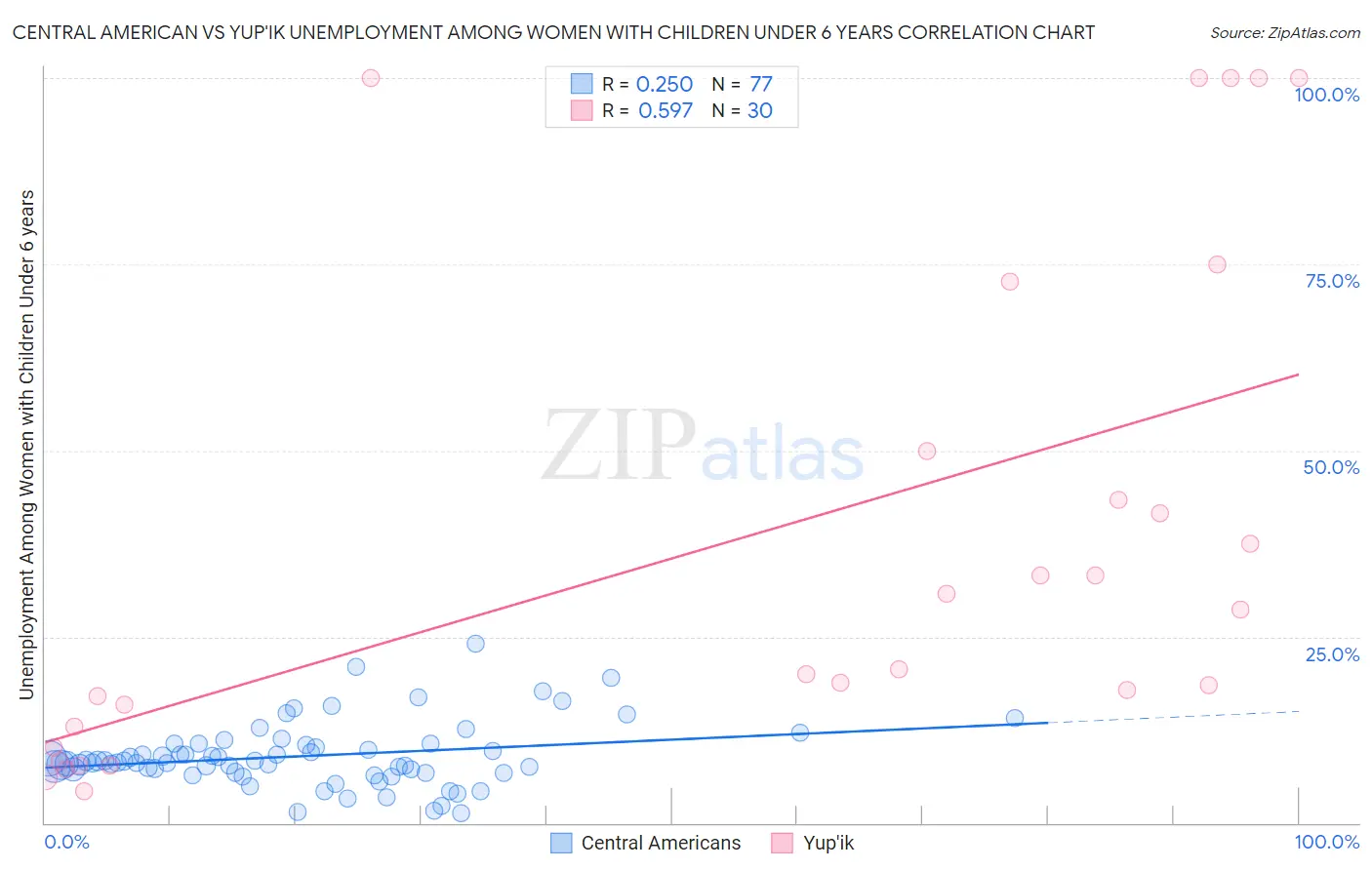Central American vs Yup'ik Unemployment Among Women with Children Under 6 years
