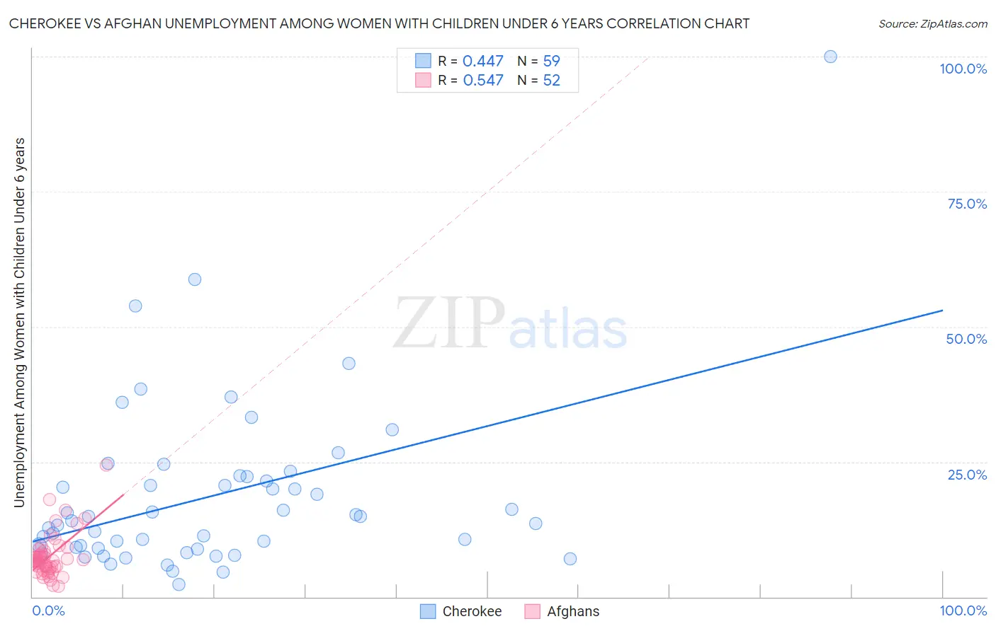 Cherokee vs Afghan Unemployment Among Women with Children Under 6 years
